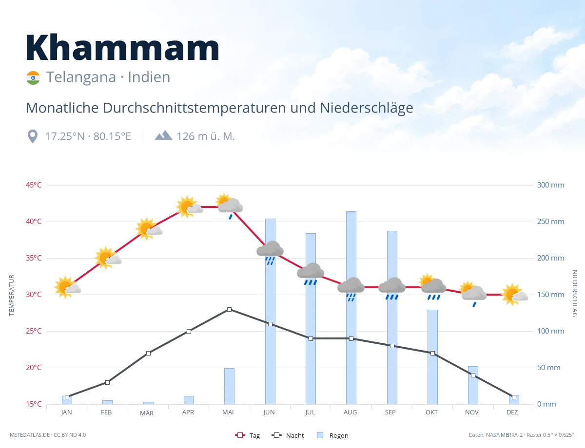 Khammam - monatliche Durchschnittstemperaturen und Niederschläge