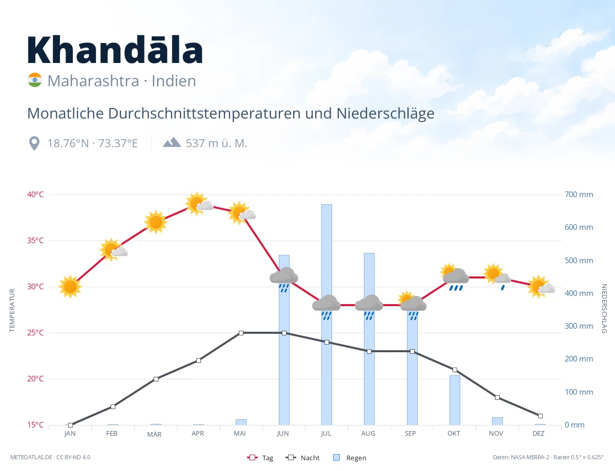 Khandāla - monatliche Durchschnittstemperaturen und Niederschläge