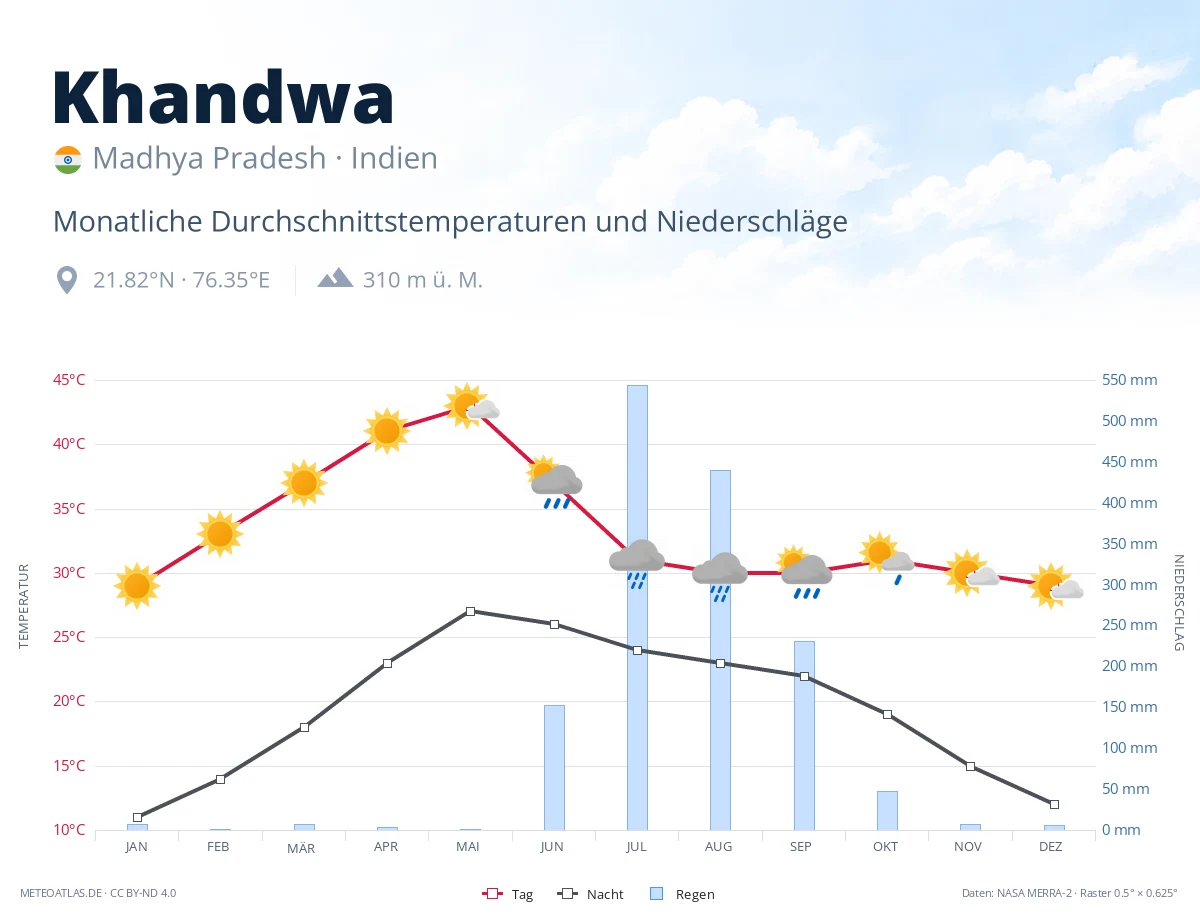 Khandwa - monatliche Durchschnittstemperaturen und Niederschläge