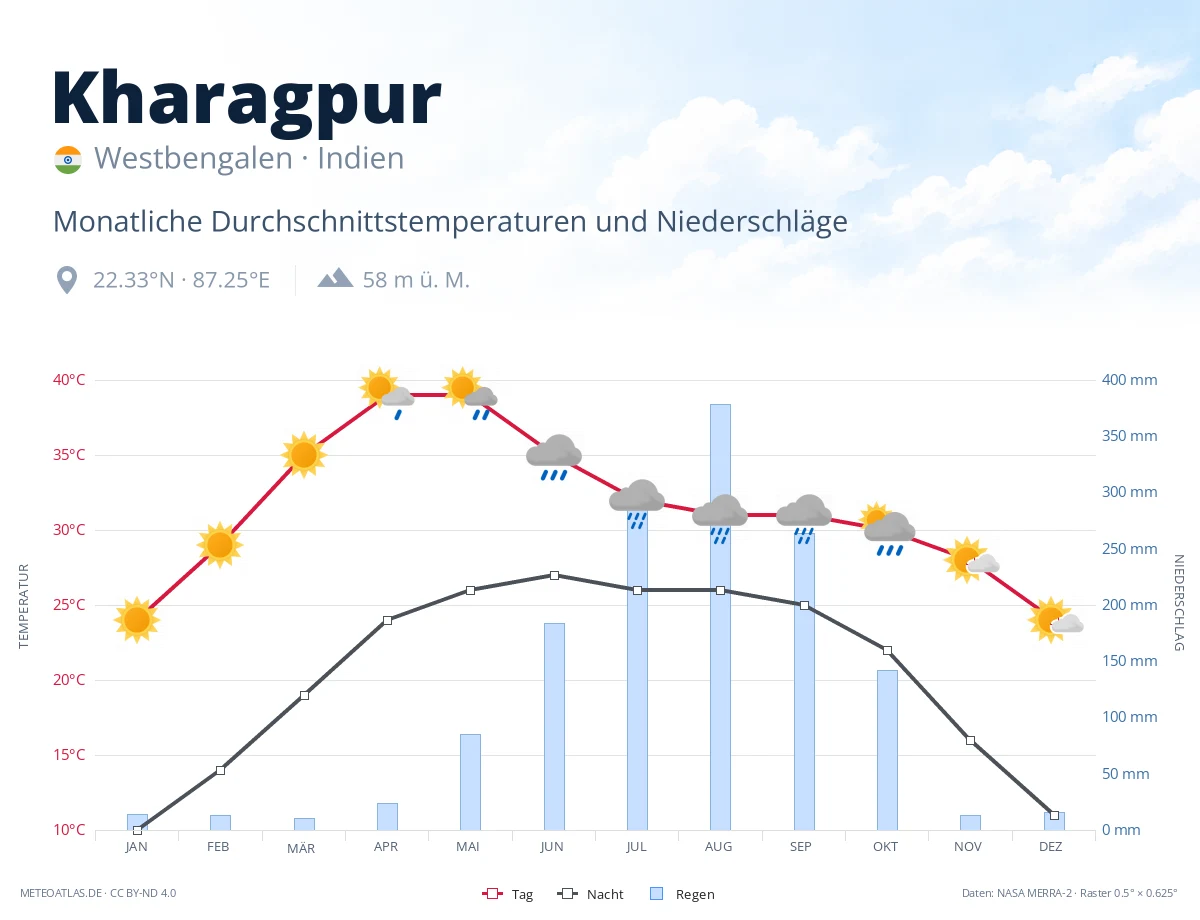Kharagpur - monatliche Durchschnittstemperaturen und Niederschläge