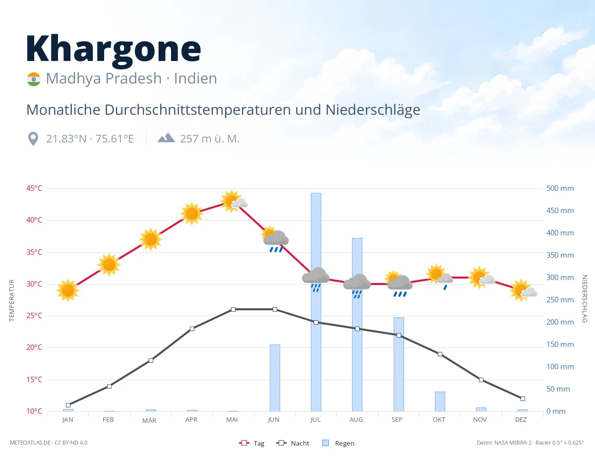 Khargone - monatliche Durchschnittstemperaturen und Niederschläge