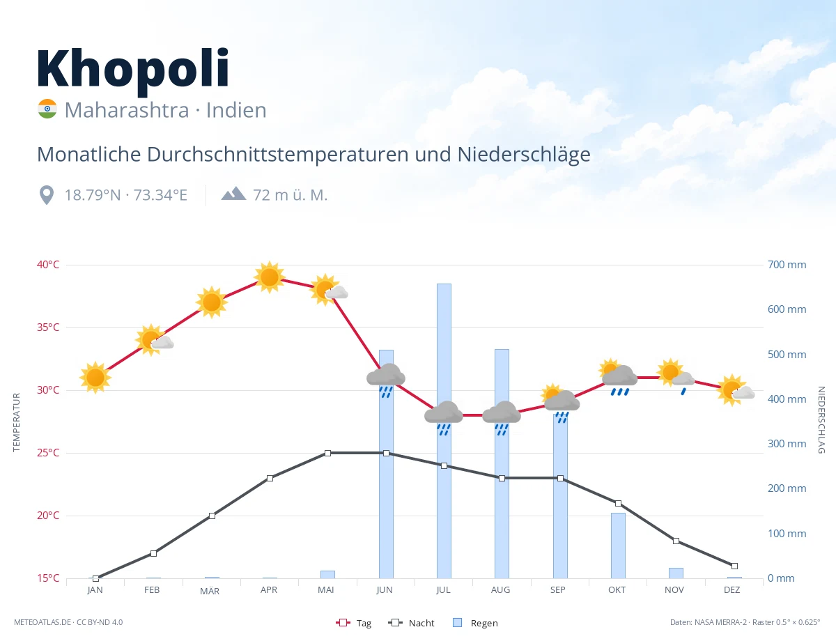 Khopoli - monatliche Durchschnittstemperaturen und Niederschläge