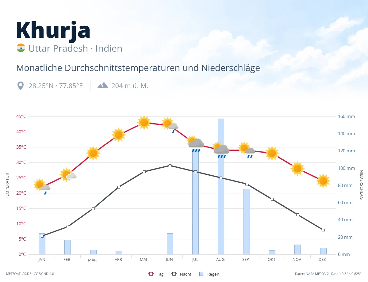 Khurja - monatliche Durchschnittstemperaturen und Niederschläge