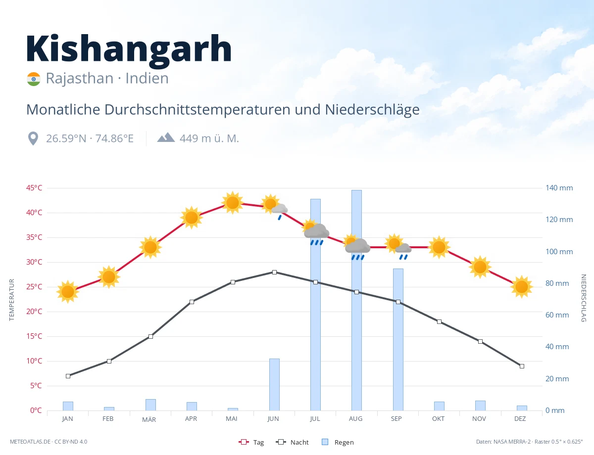 Kishangarh - monatliche Durchschnittstemperaturen und Niederschläge