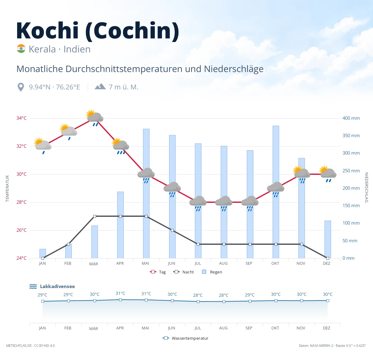 Kochi (Cochin) - monatliche Durchschnittstemperaturen und Niederschläge