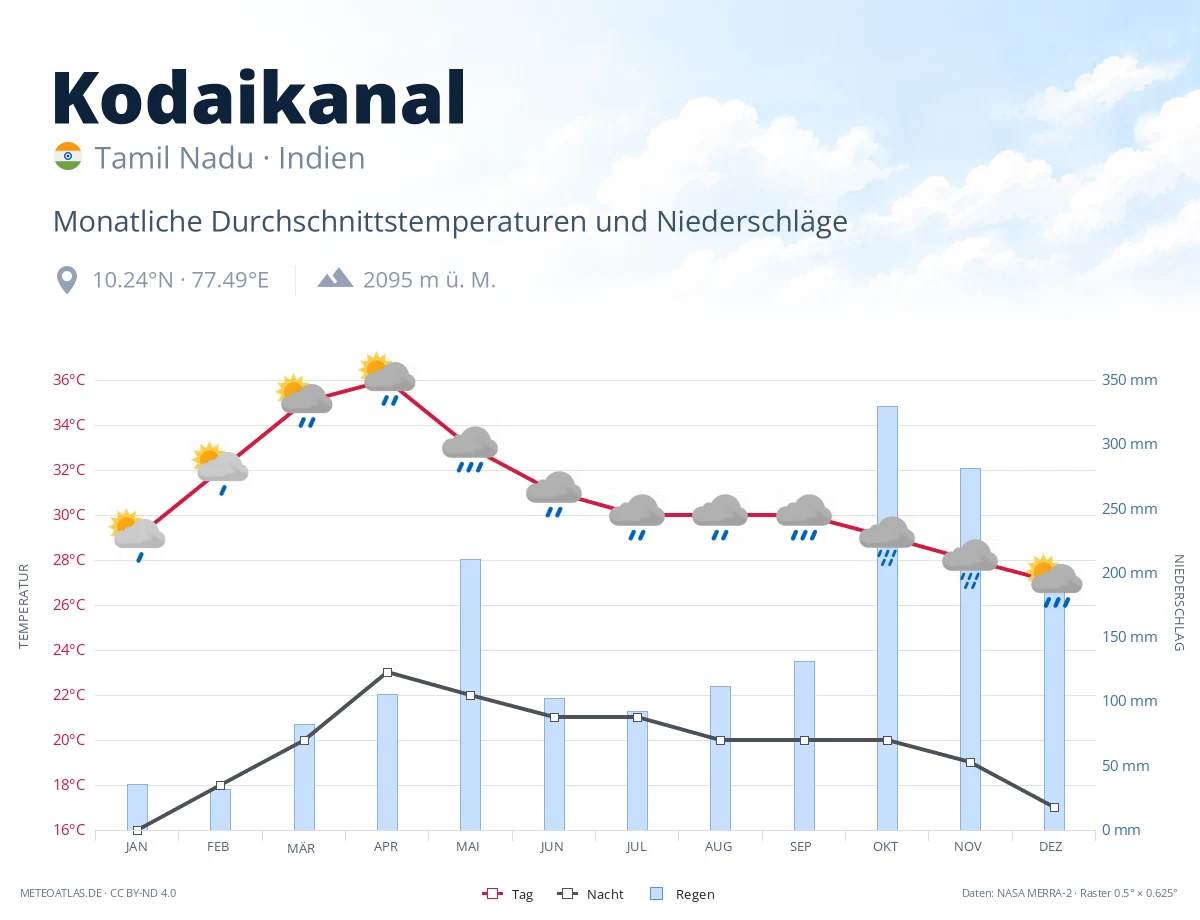 Kodaikanal - monatliche Durchschnittstemperaturen und Niederschläge