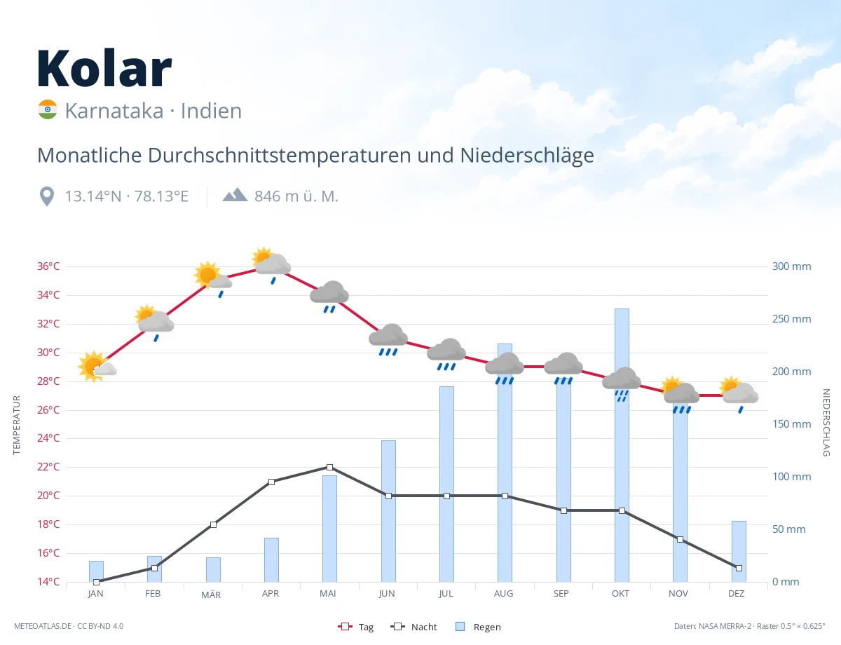 Kolar - monatliche Durchschnittstemperaturen und Niederschläge