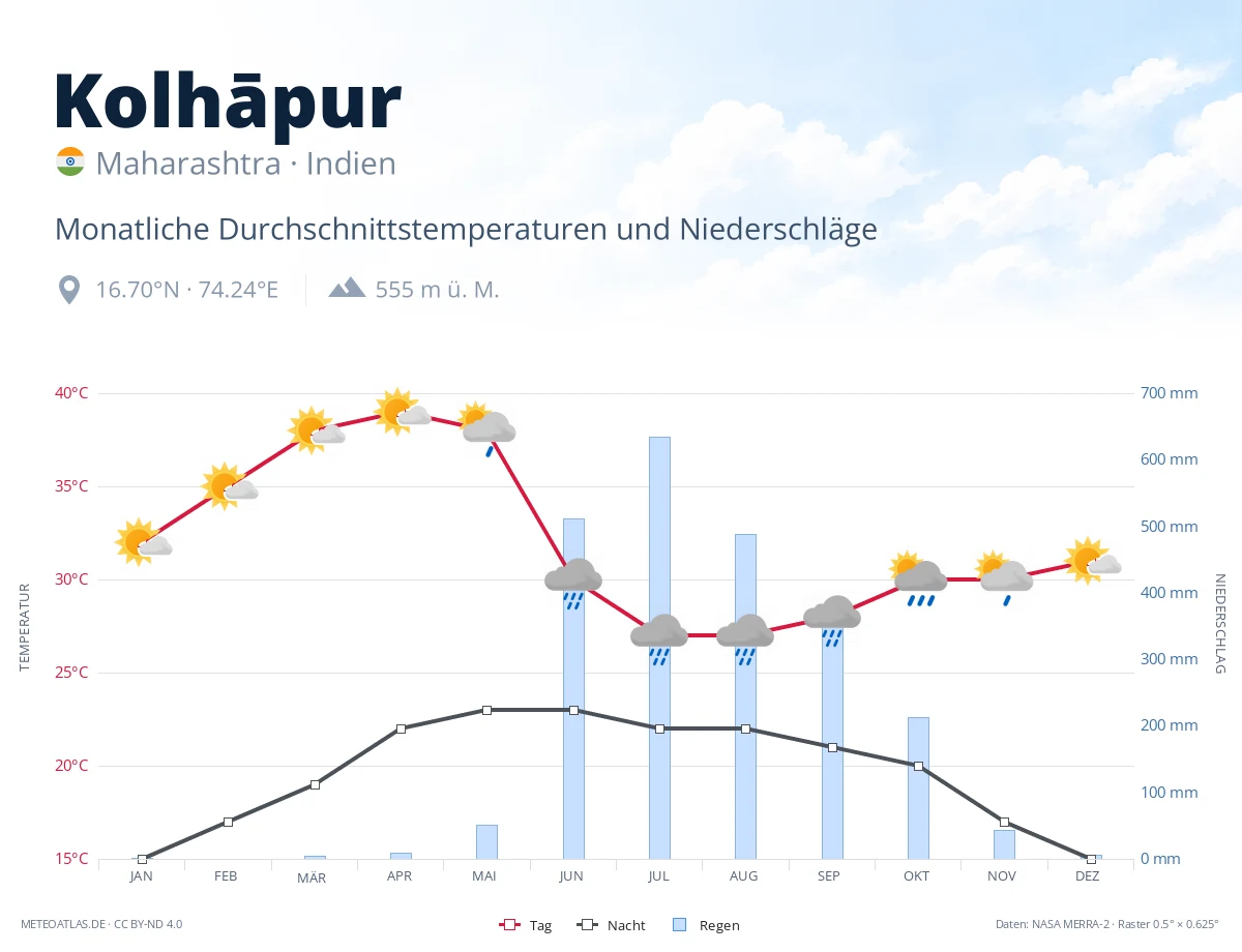 Kolhāpur - monatliche Durchschnittstemperaturen und Niederschläge