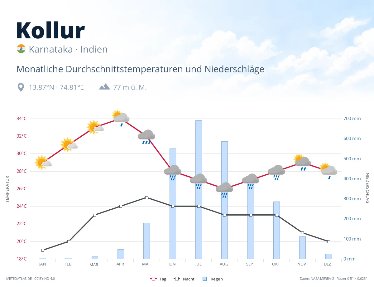 Kollur - monatliche Durchschnittstemperaturen und Niederschläge