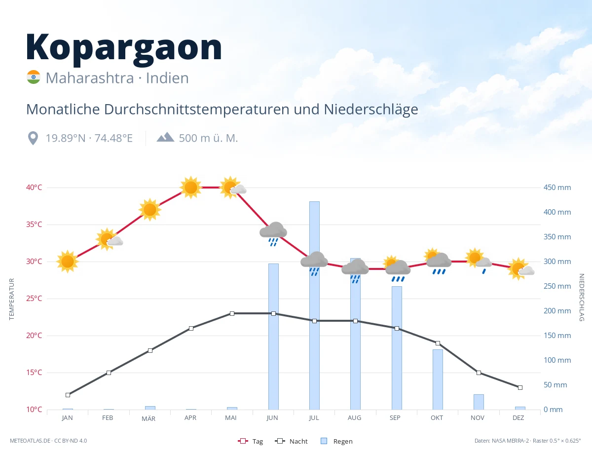 Kopargaon - monatliche Durchschnittstemperaturen und Niederschläge