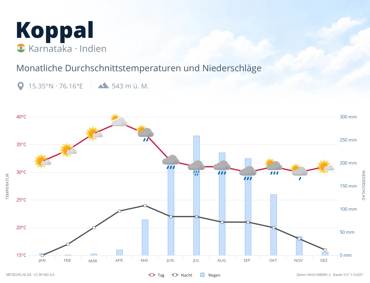 Koppal - monatliche Durchschnittstemperaturen und Niederschläge