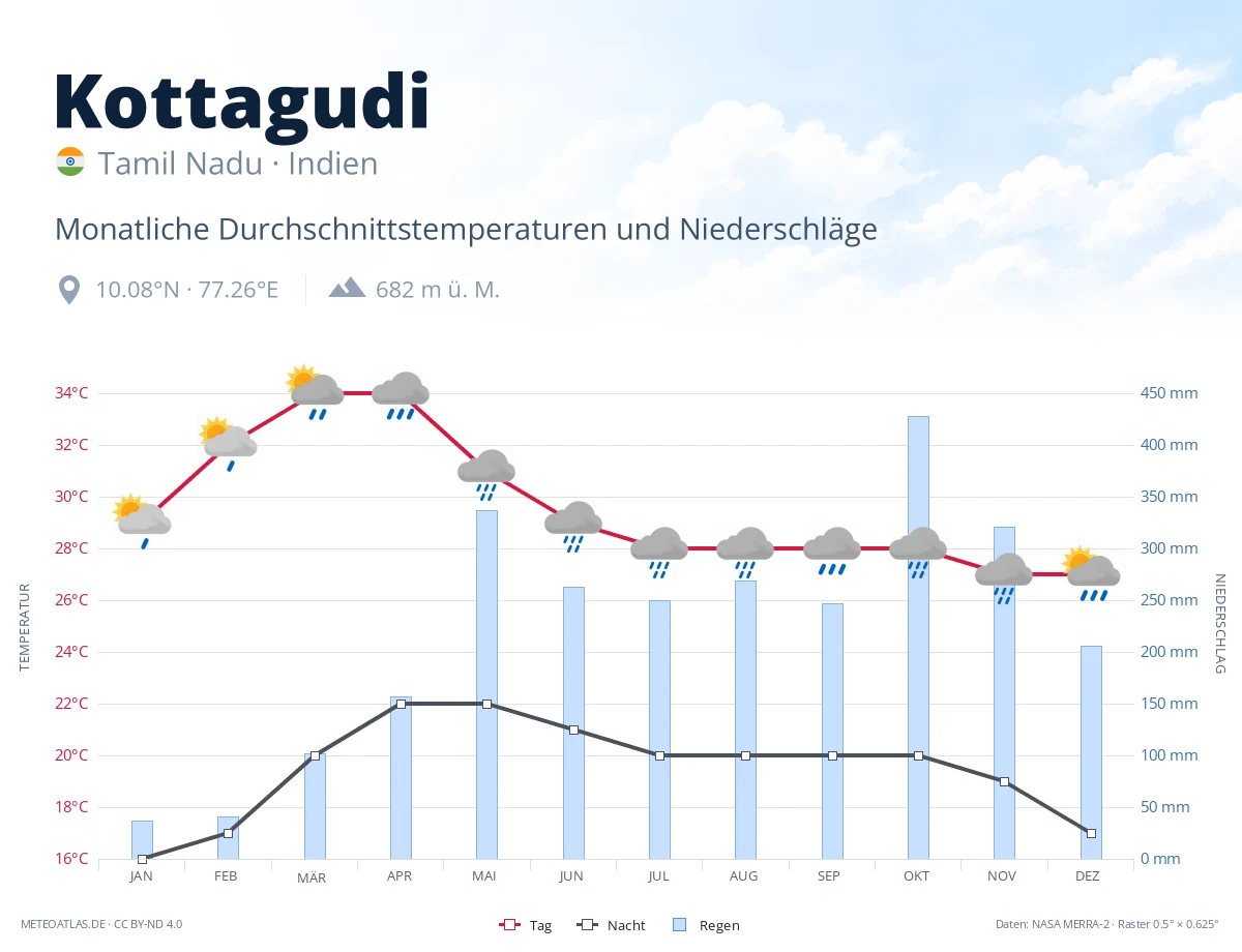 Kottagudi - monatliche Durchschnittstemperaturen und Niederschläge