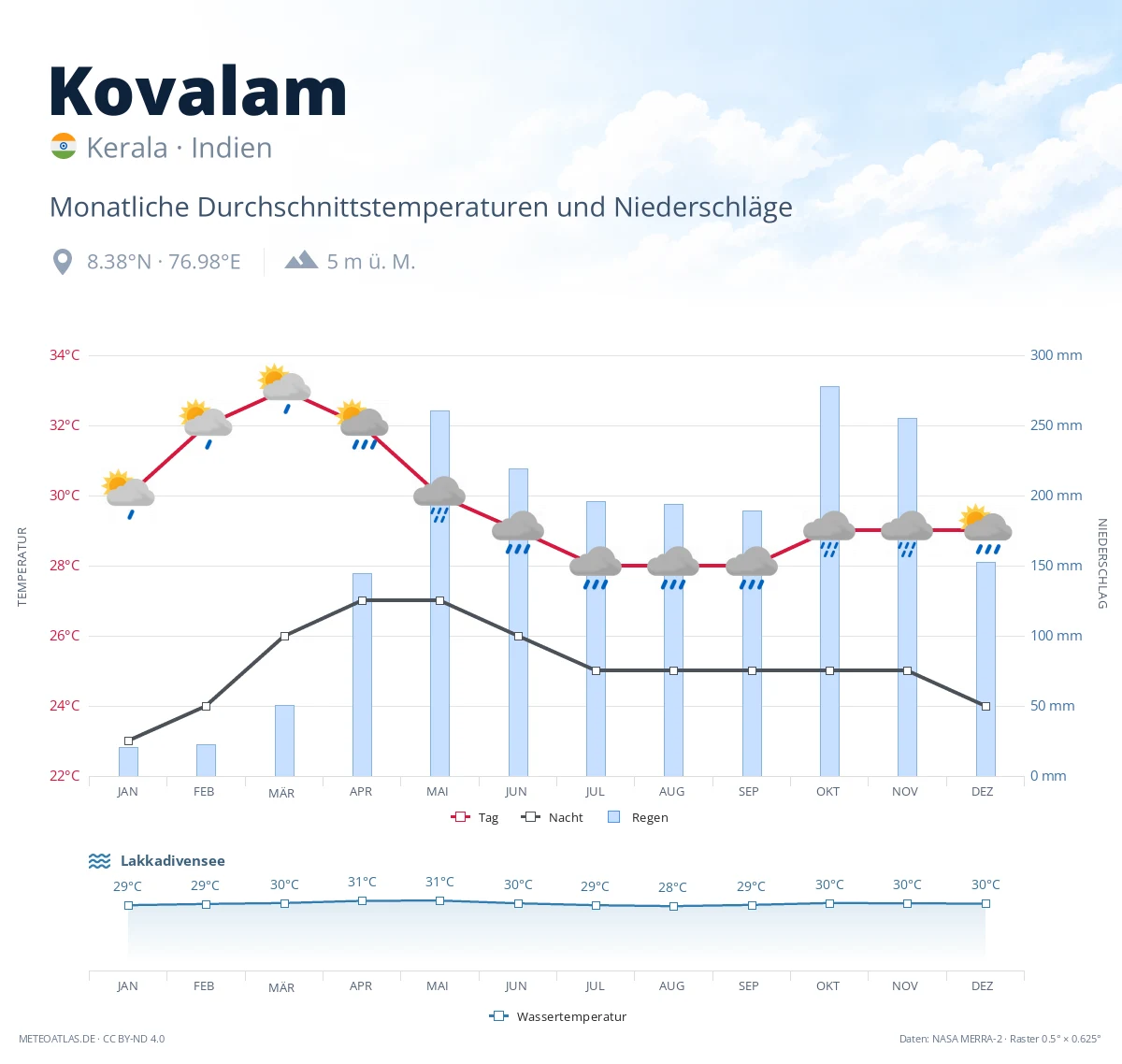 Kovalam - monatliche Durchschnittstemperaturen und Niederschläge