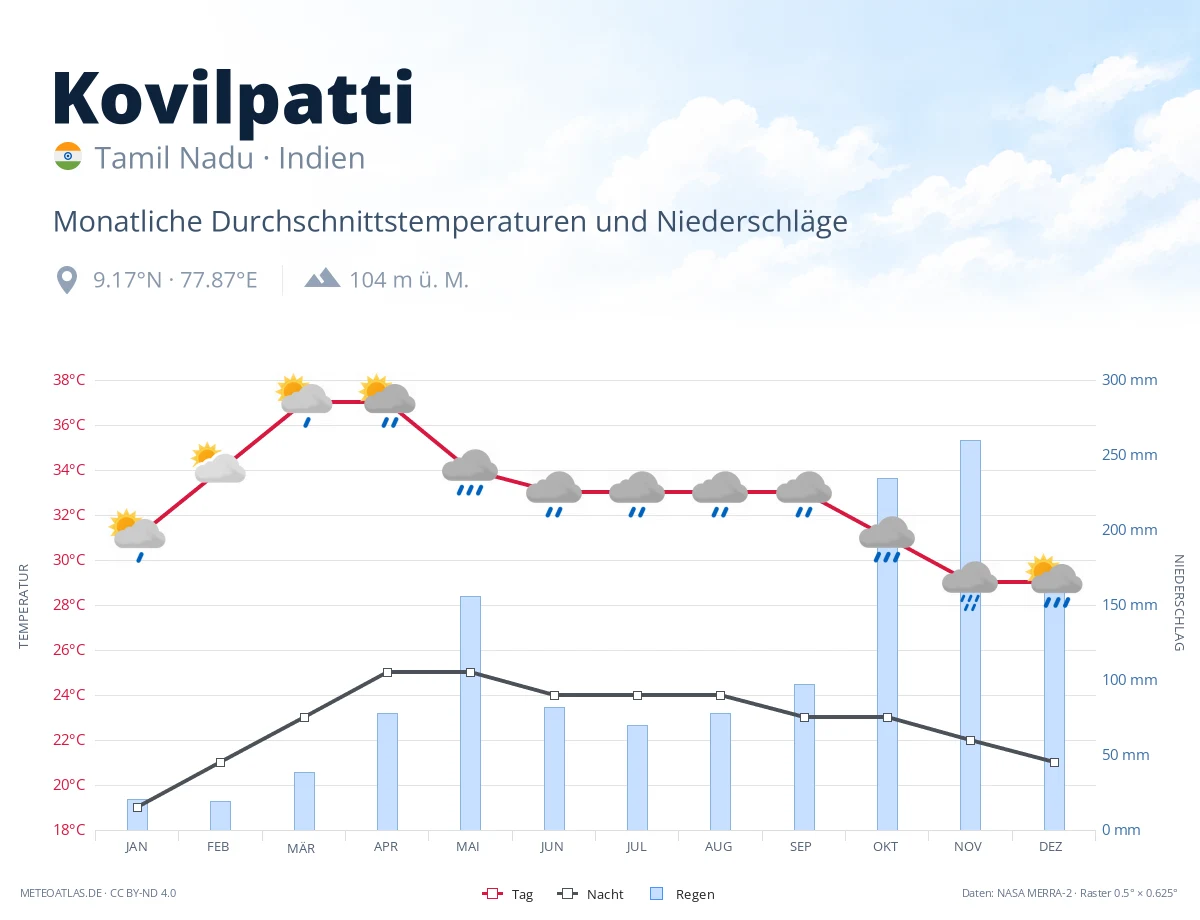 Kovilpatti - monatliche Durchschnittstemperaturen und Niederschläge