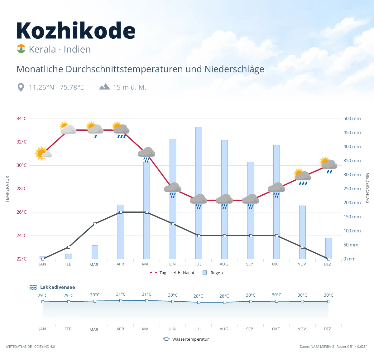 Kozhikode - monatliche Durchschnittstemperaturen und Niederschläge