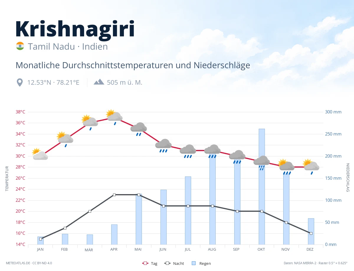 Krishnagiri - monatliche Durchschnittstemperaturen und Niederschläge