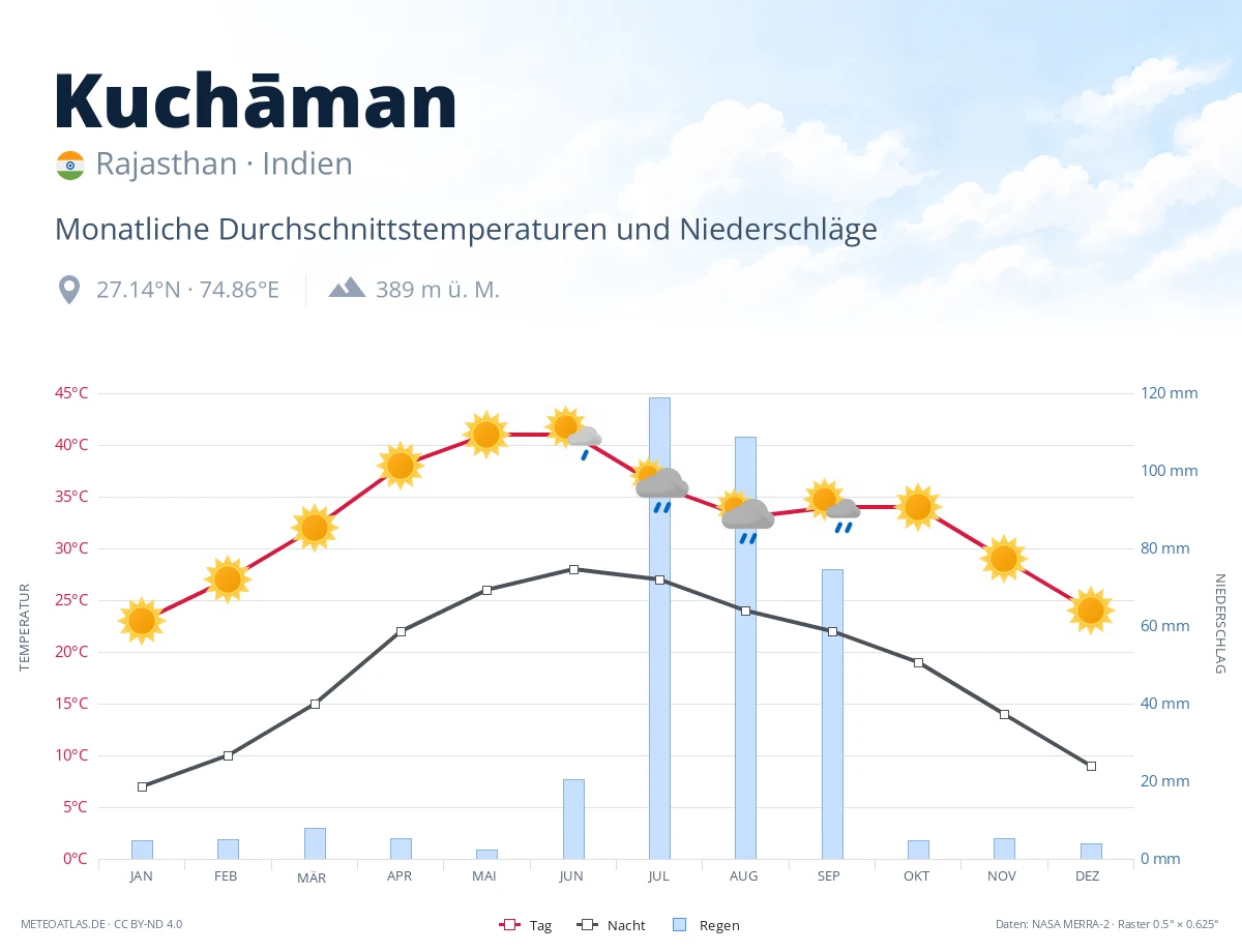 Kuchāman - monatliche Durchschnittstemperaturen und Niederschläge