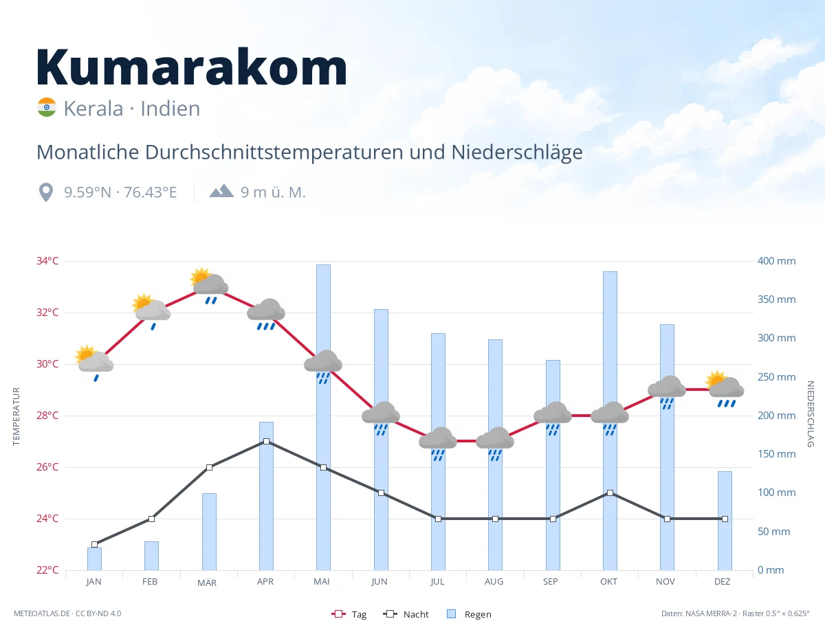 Kumarakom - monatliche Durchschnittstemperaturen und Niederschläge