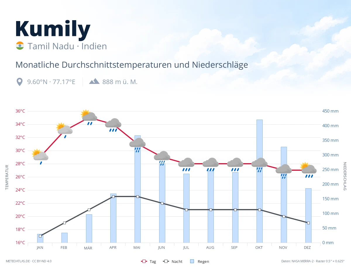 Kumily - monatliche Durchschnittstemperaturen und Niederschläge
