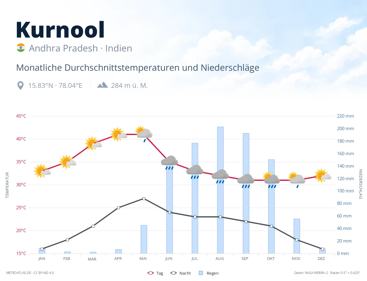 Kurnool - monatliche Durchschnittstemperaturen und Niederschläge
