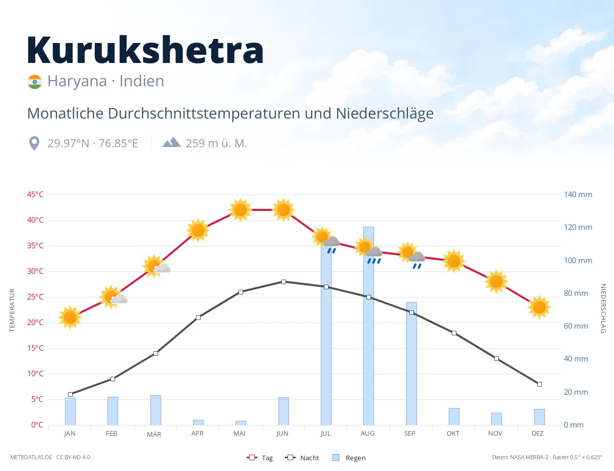 Kurukshetra - monatliche Durchschnittstemperaturen und Niederschläge