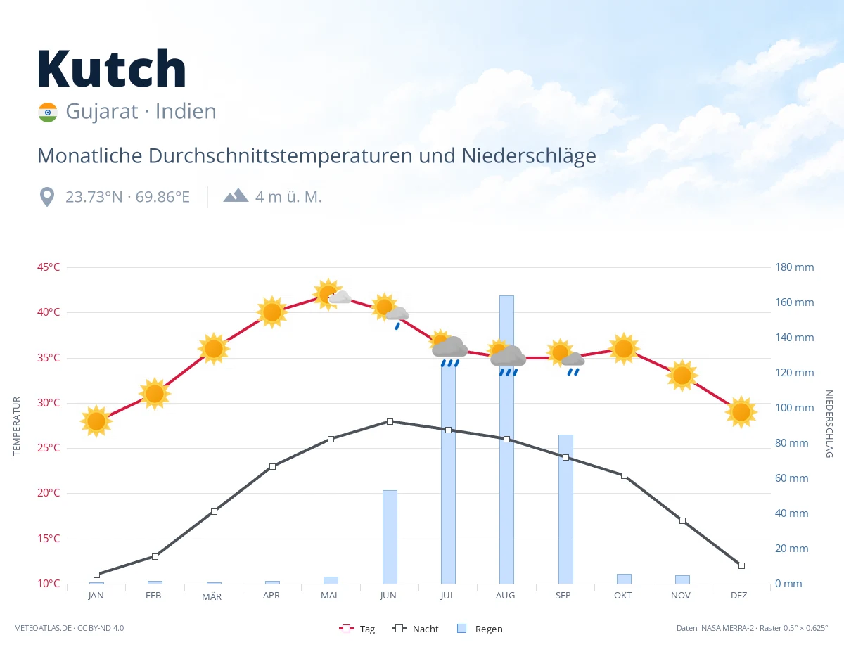 Kutch - monatliche Durchschnittstemperaturen und Niederschläge
