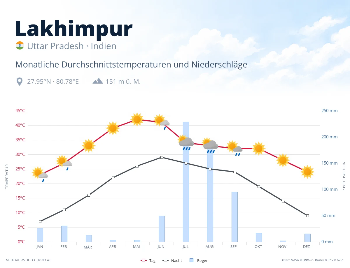 Lakhimpur - monatliche Durchschnittstemperaturen und Niederschläge