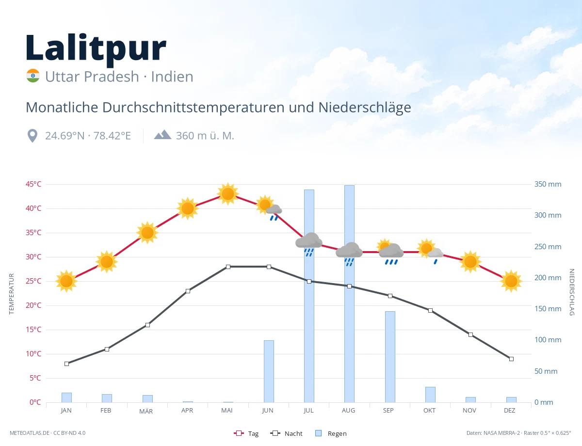 Lalitpur - monatliche Durchschnittstemperaturen und Niederschläge