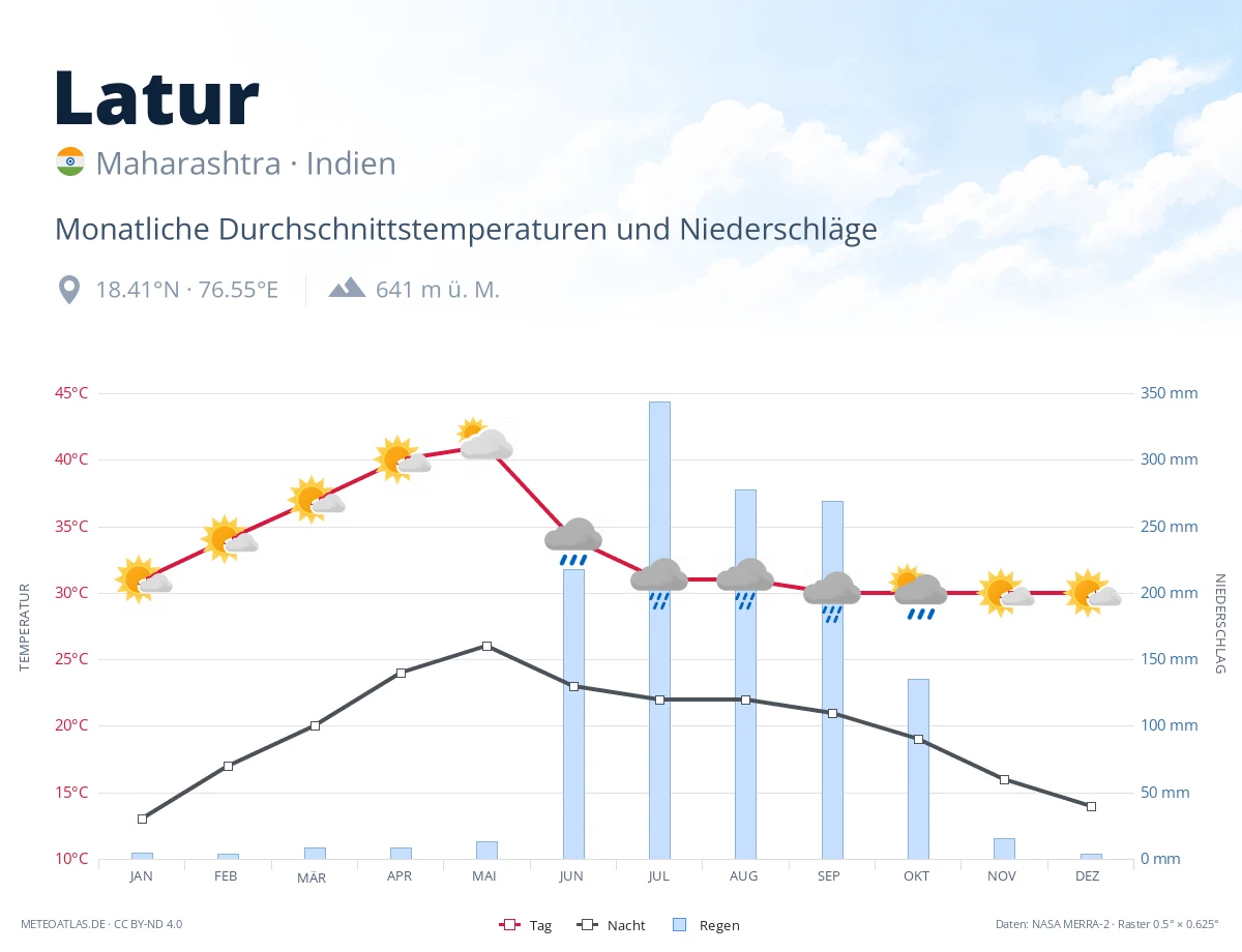 Latur - monatliche Durchschnittstemperaturen und Niederschläge
