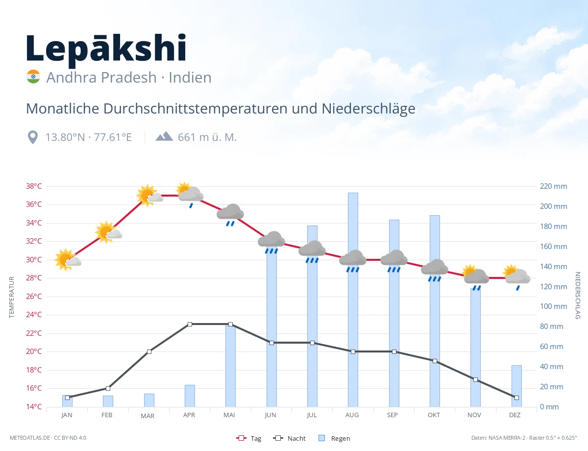 Lepākshi - monatliche Durchschnittstemperaturen und Niederschläge