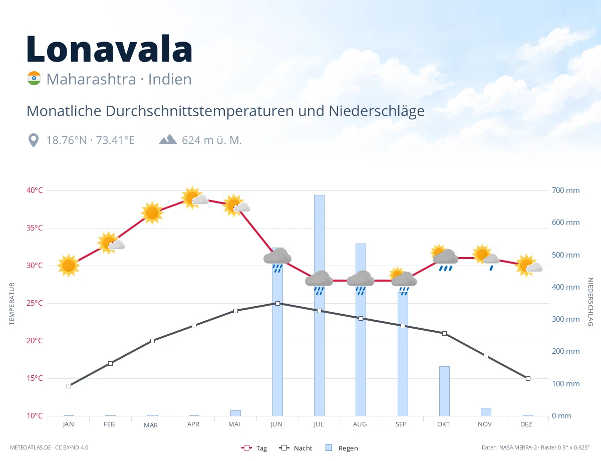 Lonavala - monatliche Durchschnittstemperaturen und Niederschläge