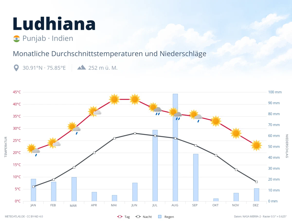 Ludhiana - monatliche Durchschnittstemperaturen und Niederschläge