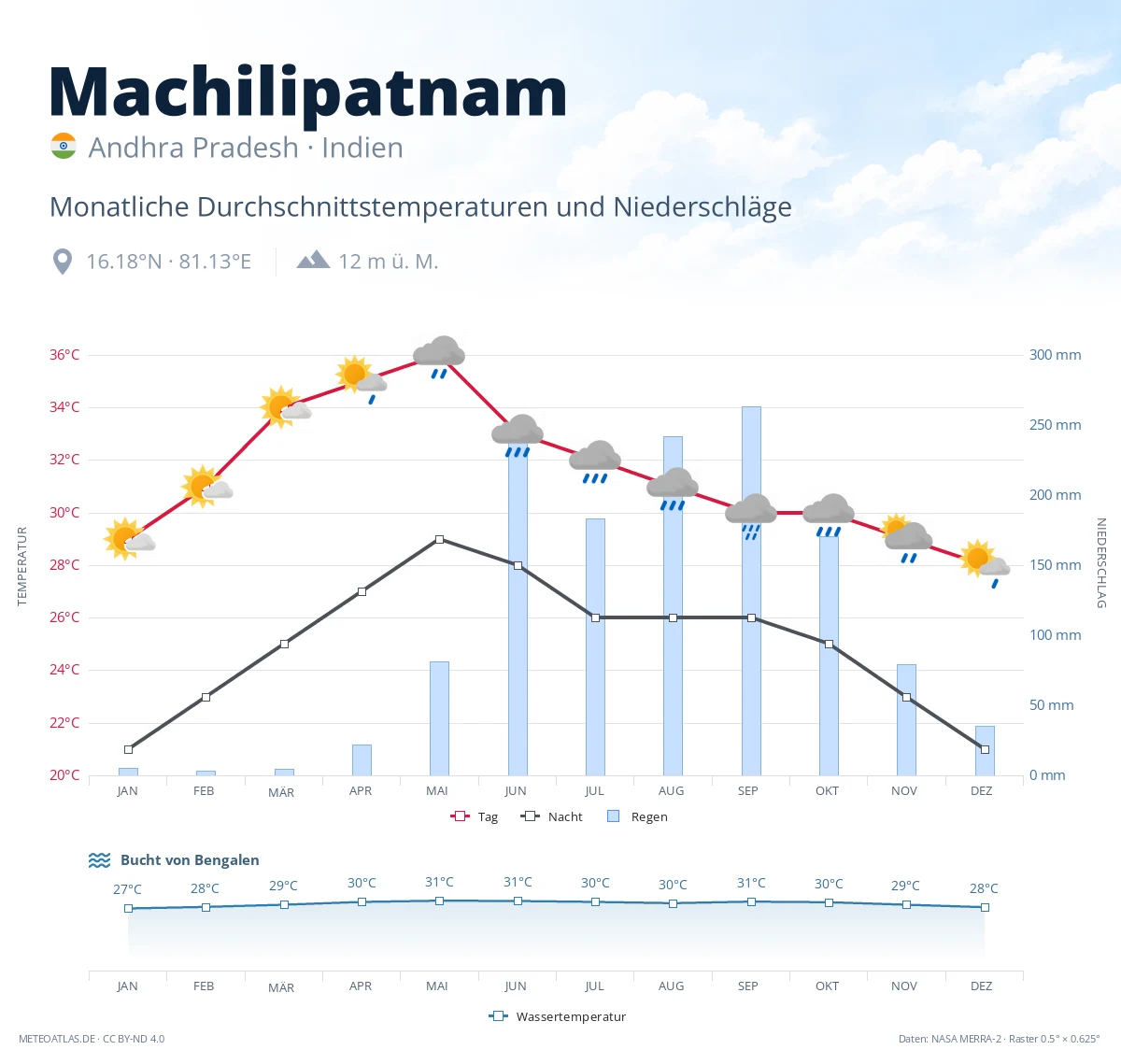 Machilipatnam - monatliche Durchschnittstemperaturen und Niederschläge