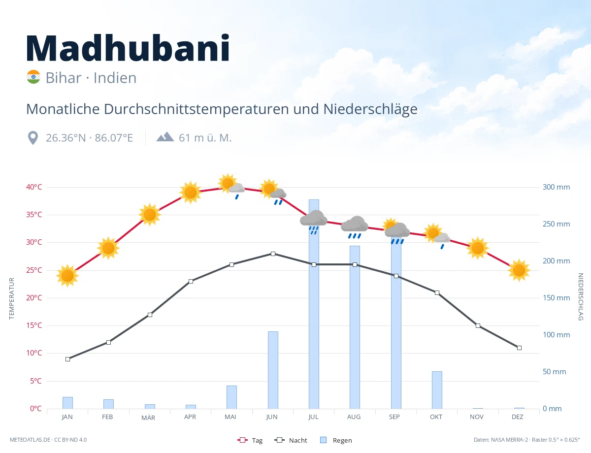 Madhubani - monatliche Durchschnittstemperaturen und Niederschläge