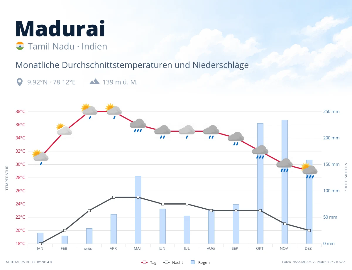 Madurai - monatliche Durchschnittstemperaturen und Niederschläge