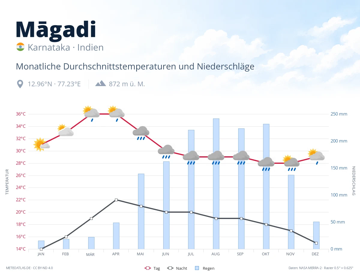 Māgadi - monatliche Durchschnittstemperaturen und Niederschläge
