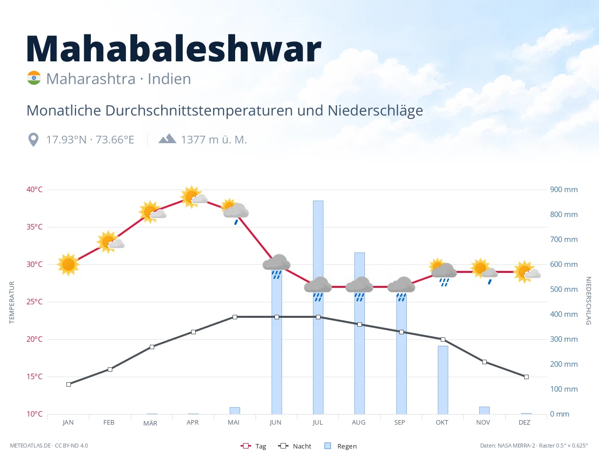 Mahabaleshwar - monatliche Durchschnittstemperaturen und Niederschläge