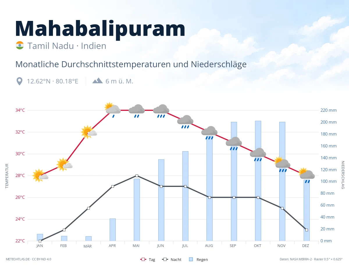 Mahabalipuram - monatliche Durchschnittstemperaturen und Niederschläge