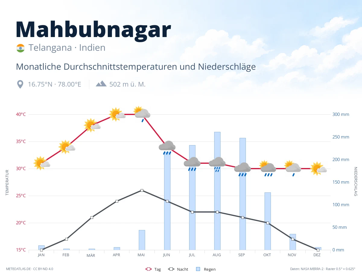 Mahbubnagar - monatliche Durchschnittstemperaturen und Niederschläge