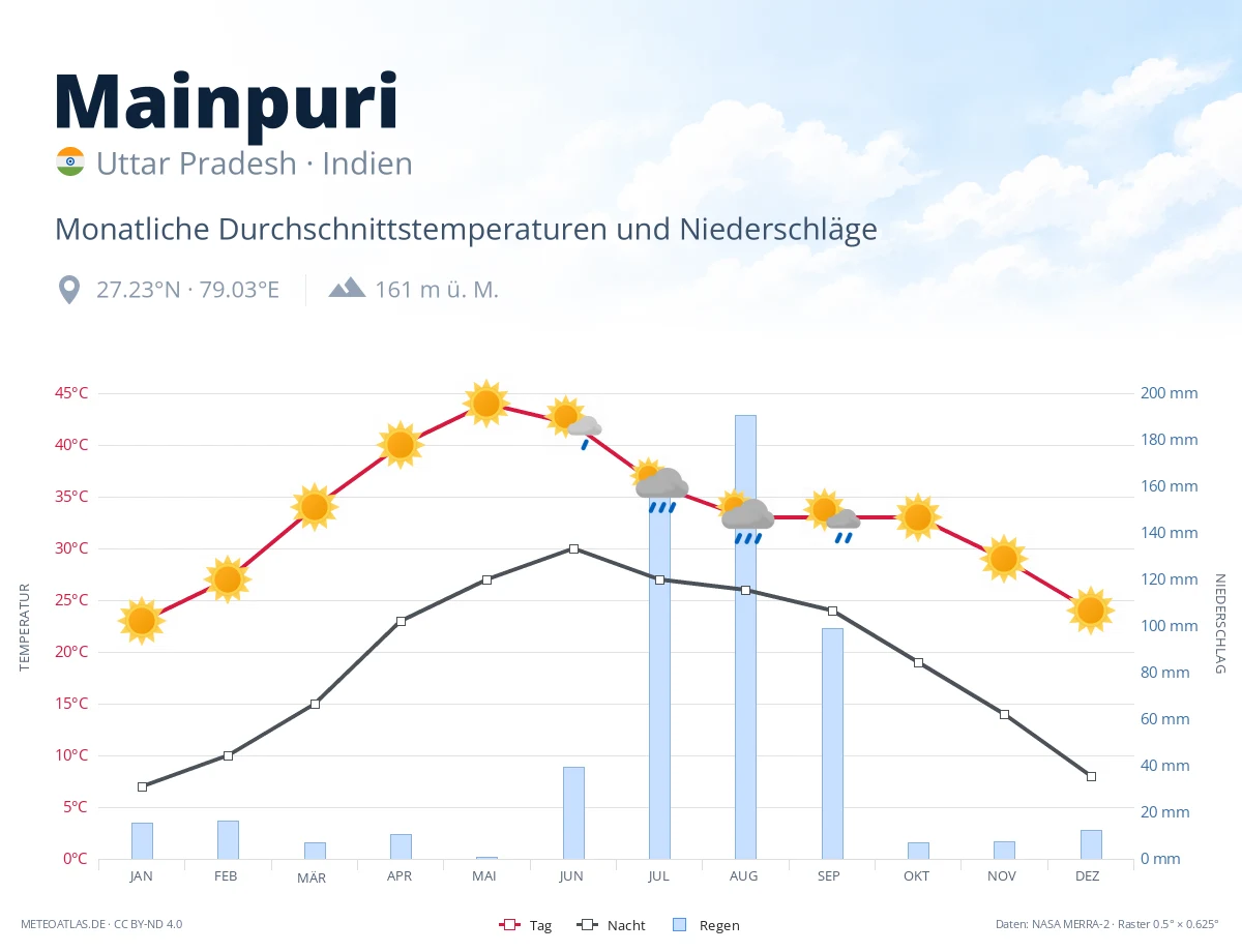 Mainpuri - monatliche Durchschnittstemperaturen und Niederschläge