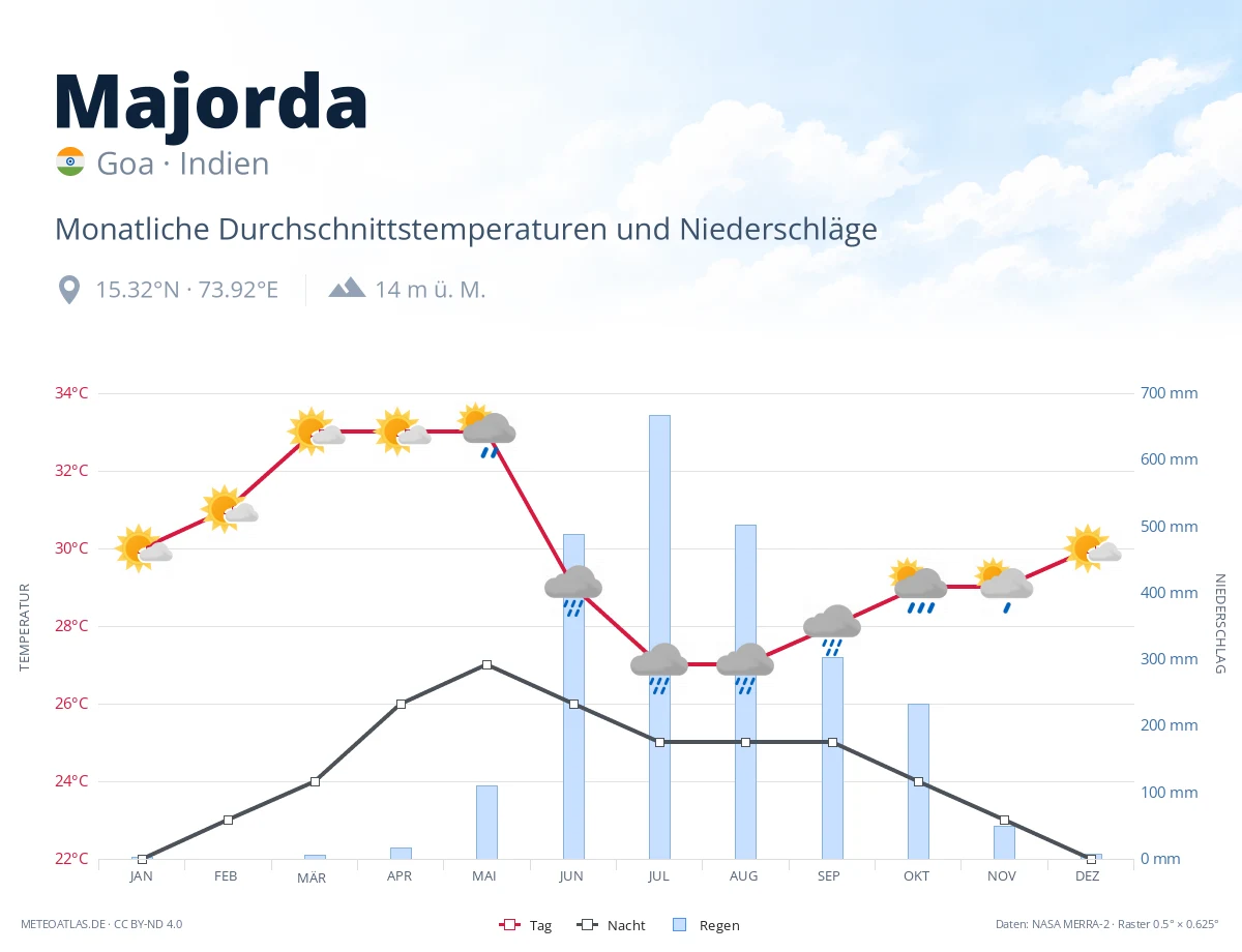Majorda - monatliche Durchschnittstemperaturen und Niederschläge