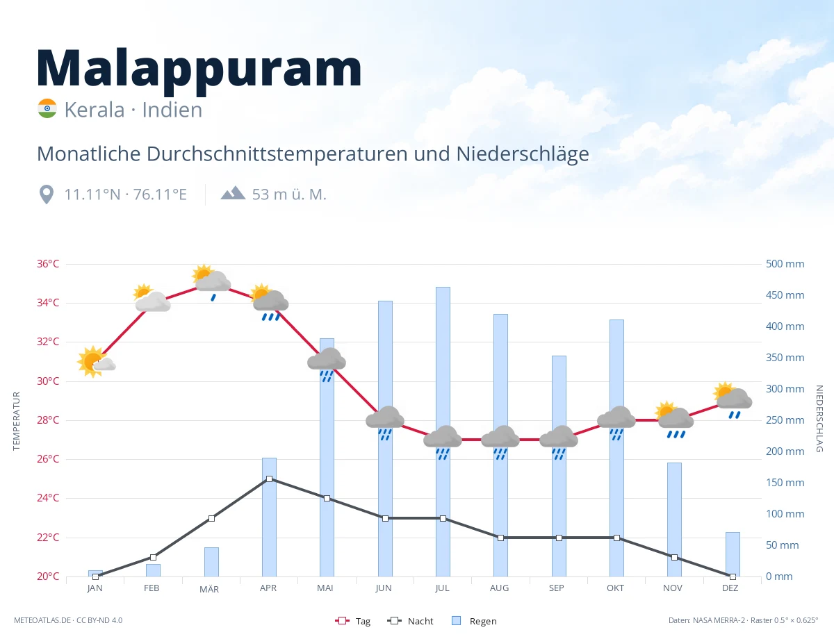 Malappuram - monatliche Durchschnittstemperaturen und Niederschläge