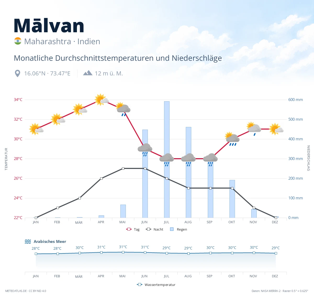 Mālvan - monatliche Durchschnittstemperaturen und Niederschläge