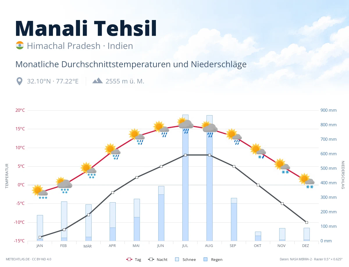 Manali Tehsil - monatliche Durchschnittstemperaturen und Niederschläge