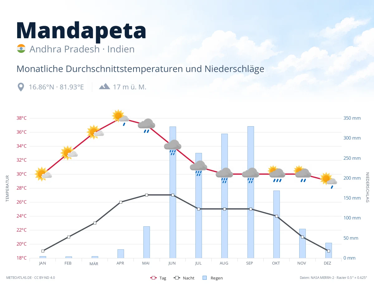 Mandapeta - monatliche Durchschnittstemperaturen und Niederschläge