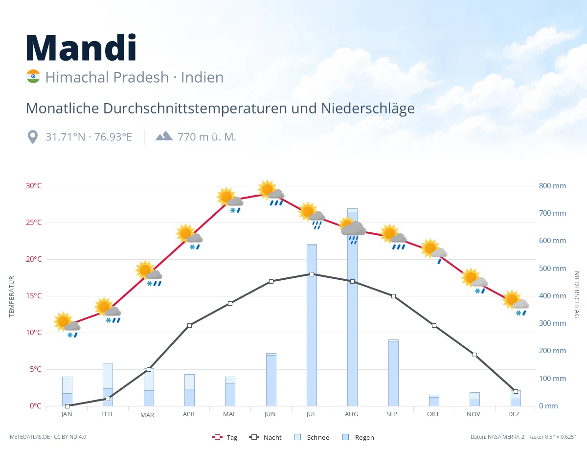 Mandi - monatliche Durchschnittstemperaturen und Niederschläge