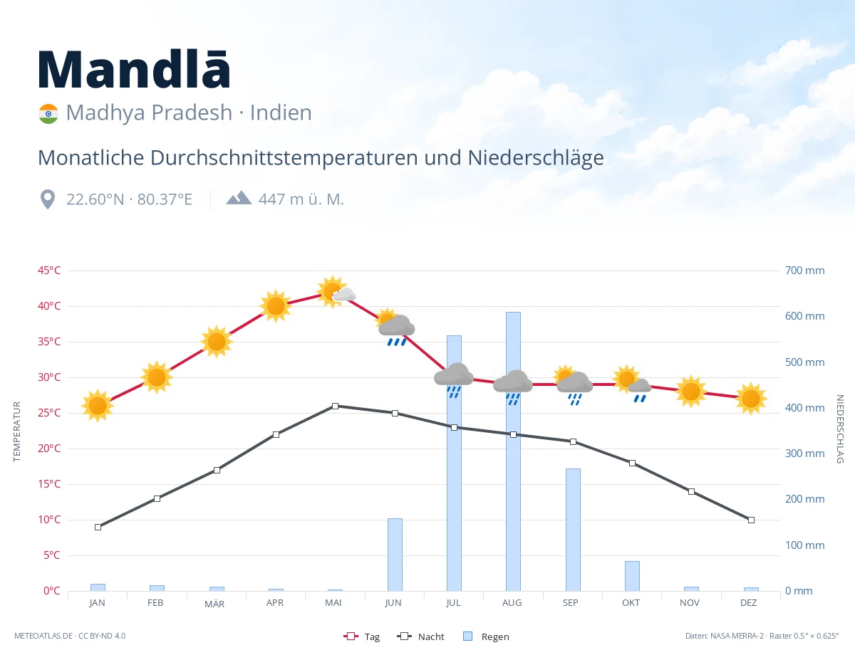 Mandlā - monatliche Durchschnittstemperaturen und Niederschläge