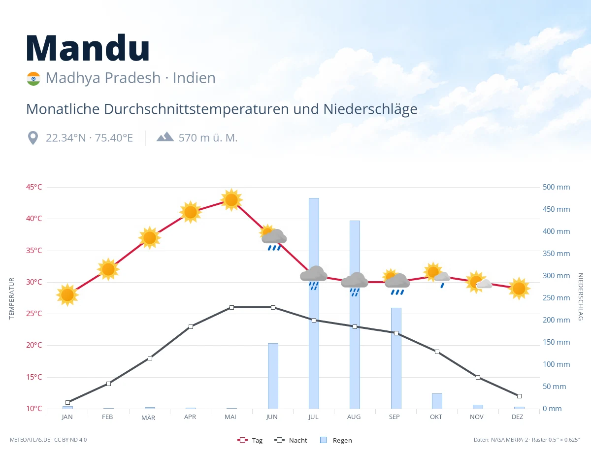 Mandu - monatliche Durchschnittstemperaturen und Niederschläge