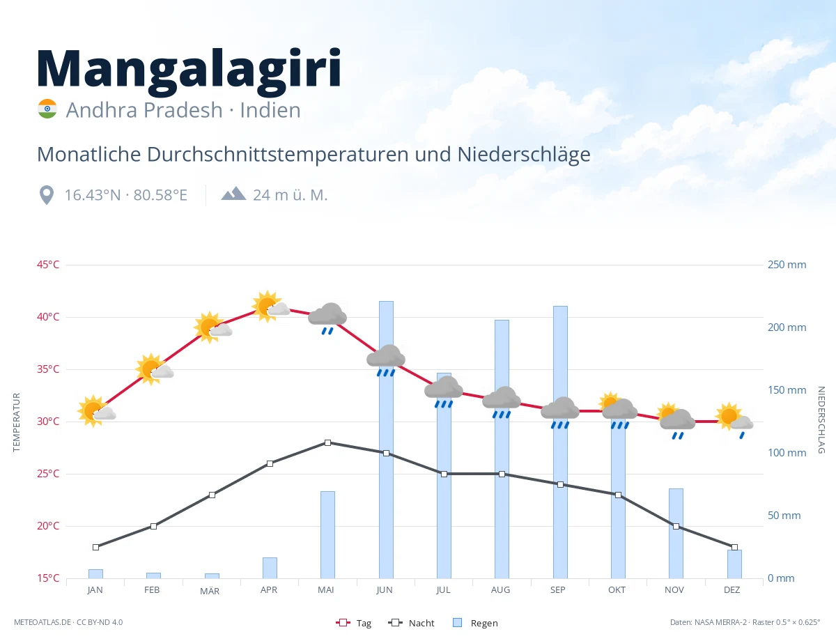Mangalagiri - monatliche Durchschnittstemperaturen und Niederschläge
