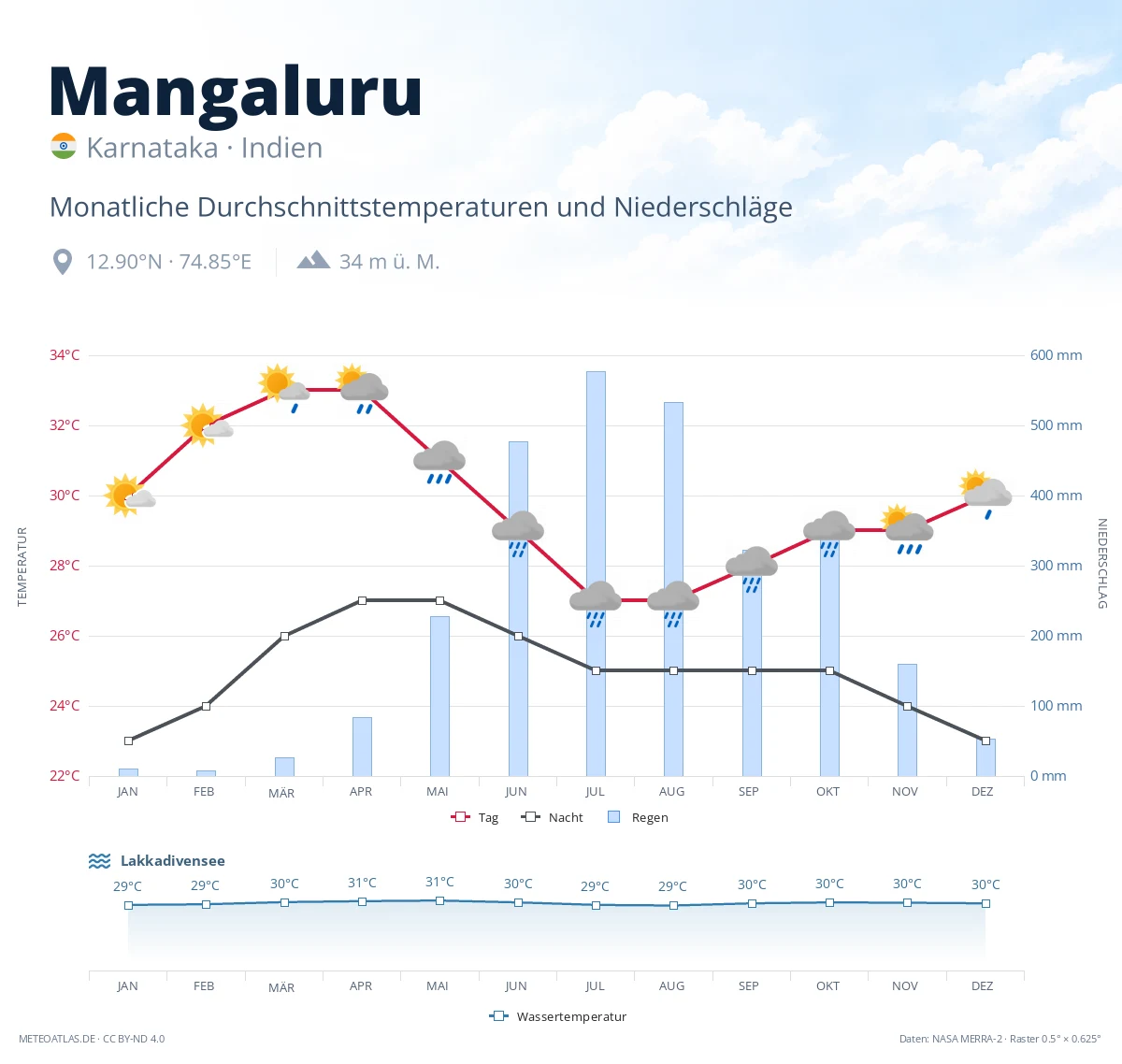 Mangaluru - monatliche Durchschnittstemperaturen und Niederschläge